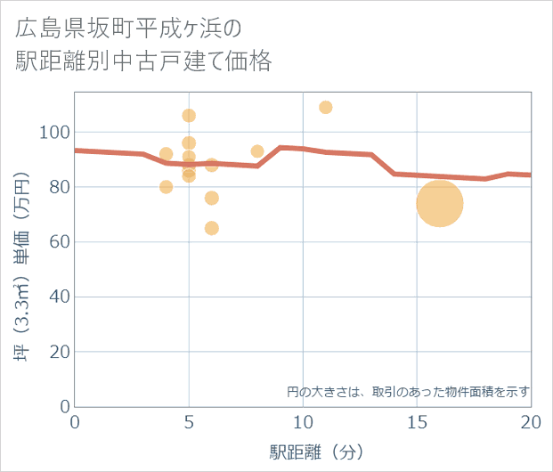 広島県坂町平成ケ浜の徒歩距離別の中古戸建て坪単価