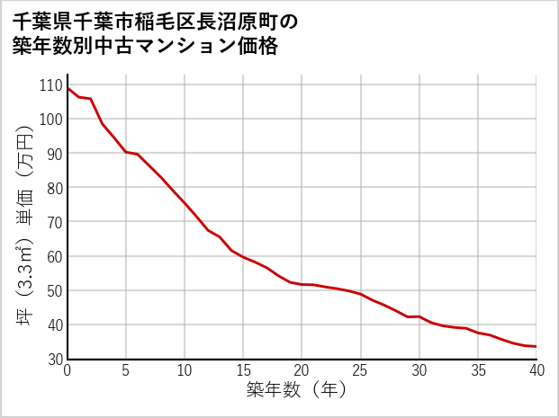 千葉県千葉市稲毛区長沼原町の築年数別の中古マンション坪単価