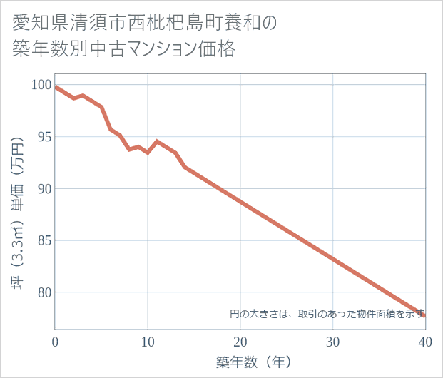 愛知県清須市西枇杷島町養和の築年数別の中古マンション坪単価