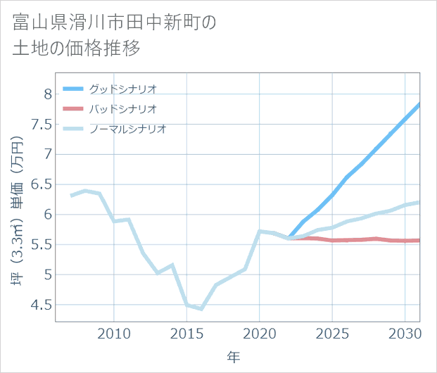 富山県滑川市田中新町の土地価格推移