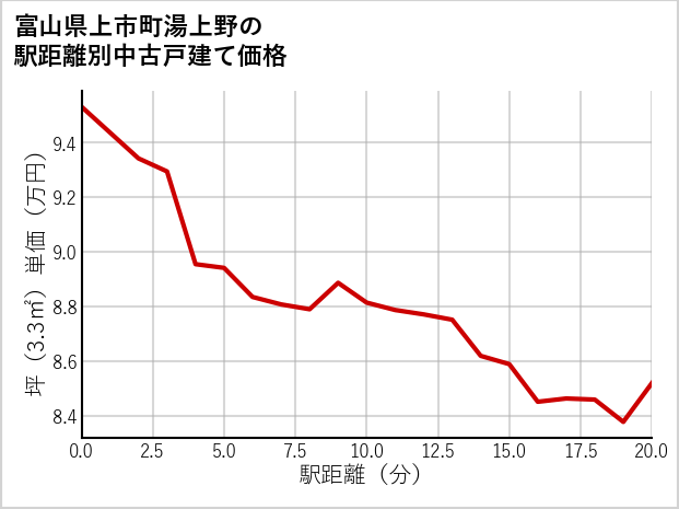 富山県上市町湯上野の徒歩距離別の中古戸建て坪単価