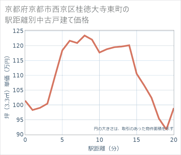 京都府京都市西京区桂徳大寺東町の徒歩距離別の中古戸建て坪単価