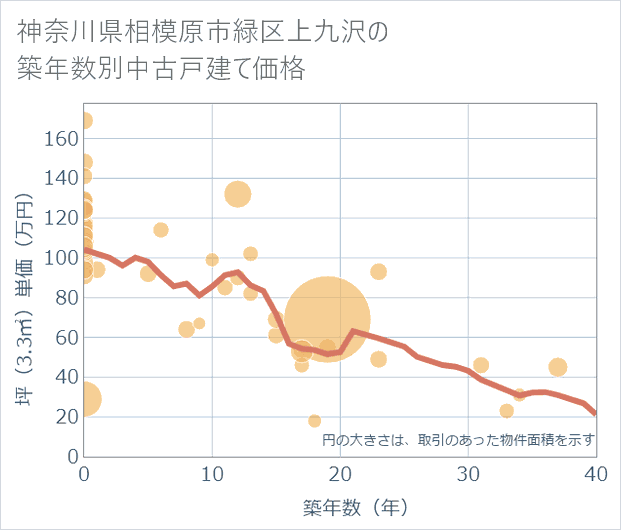 神奈川県相模原市緑区上九沢の築年数別の中古戸建て坪単価