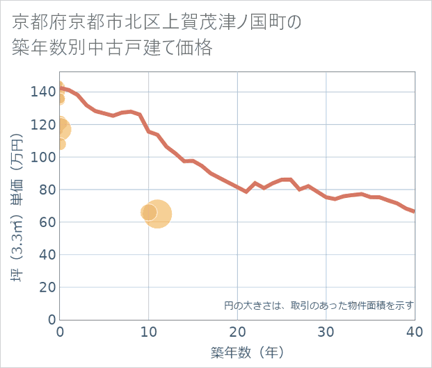 京都府京都市北区上賀茂津ノ国町の築年数別の中古戸建て坪単価