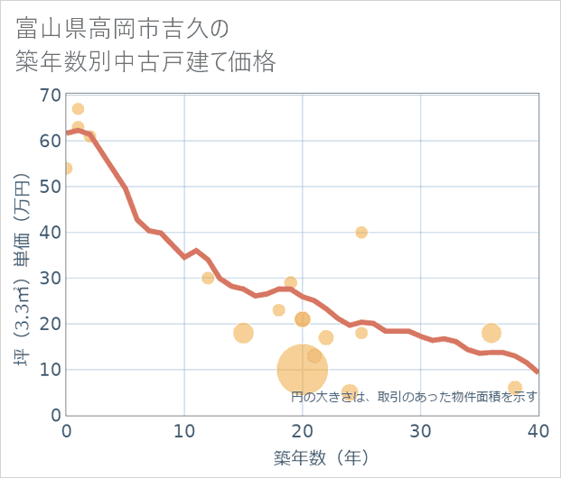 富山県高岡市吉久の築年数別の中古戸建て坪単価