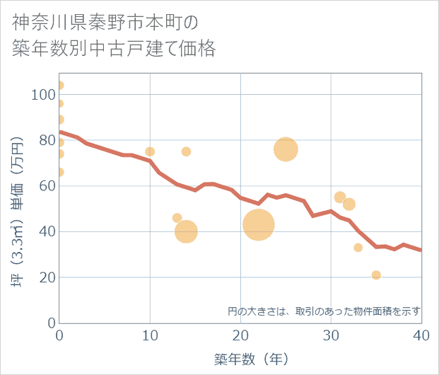 神奈川県秦野市本町の築年数別の中古戸建て坪単価