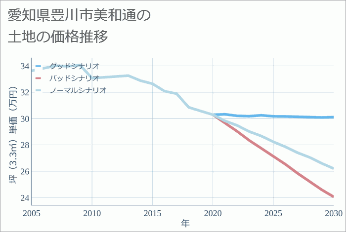 愛知県豊川市美和通の土地価格推移