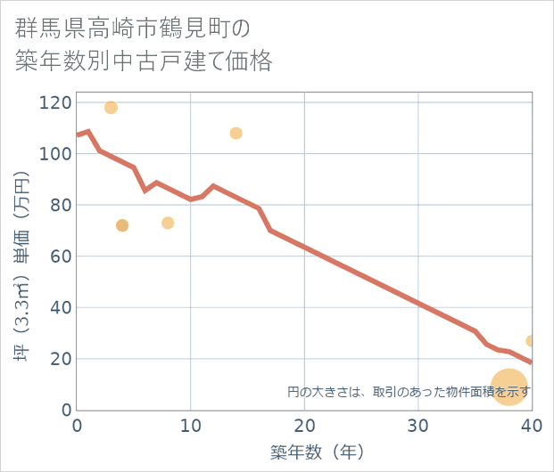 群馬県高崎市鶴見町の築年数別の中古戸建て坪単価