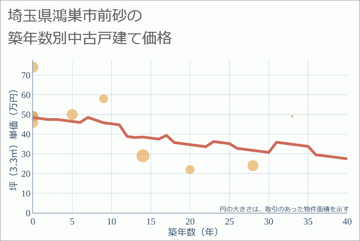 埼玉県鴻巣市前砂の築年数別の中古戸建て坪単価