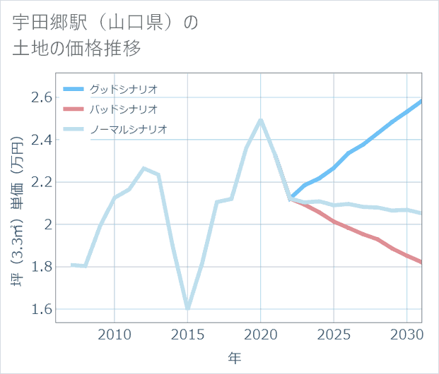 宇田郷駅(山口県)の土地価格推移