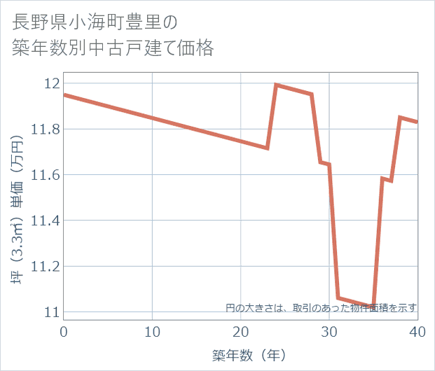 長野県小海町豊里の築年数別の中古戸建て坪単価