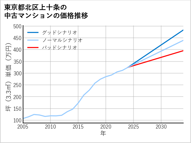 東京都北区上十条の中古マンション価格推移