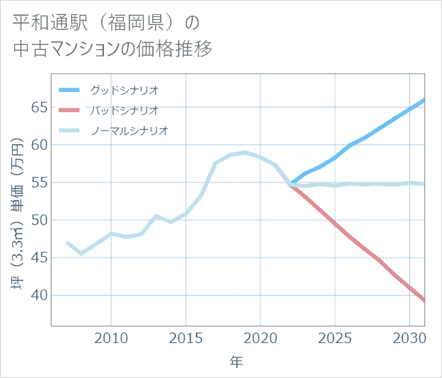 平和通駅(福岡県)の中古マンション価格推移