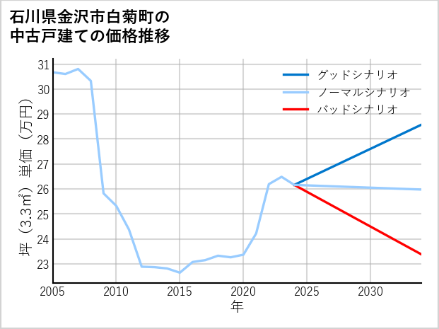 石川県金沢市白菊町の中古戸建て価格推移