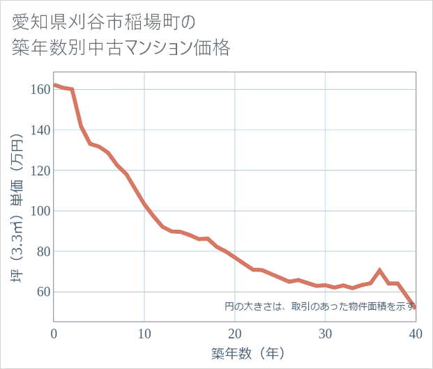 愛知県刈谷市稲場町の築年数別の中古マンション坪単価