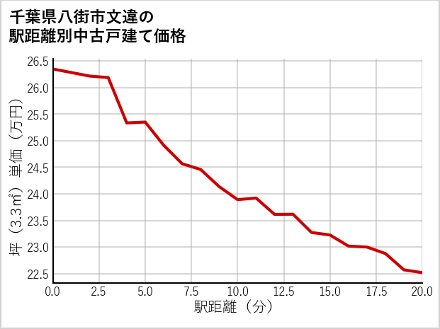 千葉県八街市文違の徒歩距離別の中古戸建て坪単価