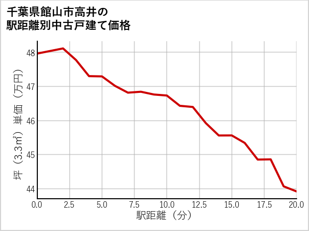 千葉県館山市高井の徒歩距離別の中古戸建て坪単価