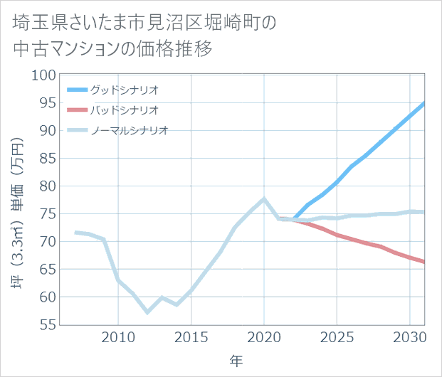 埼玉県さいたま市見沼区堀崎町の中古マンション価格推移