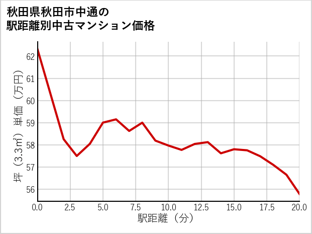 秋田県秋田市中通の徒歩距離別の中古マンション坪単価