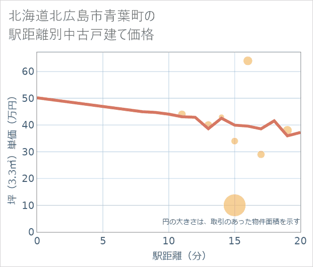 北海道北広島市青葉町の徒歩距離別の中古戸建て坪単価