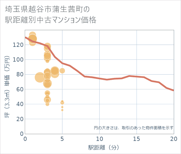 埼玉県越谷市蒲生茜町の徒歩距離別の中古マンション坪単価
