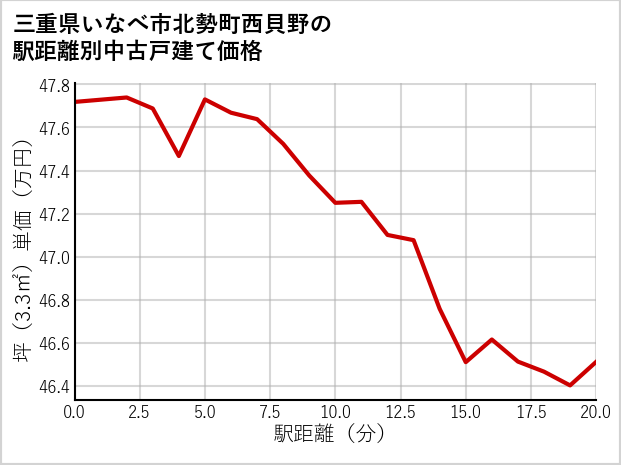 三重県いなべ市北勢町西貝野の徒歩距離別の中古戸建て坪単価