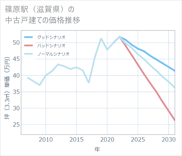 篠原駅(滋賀県)の中古戸建て価格推移