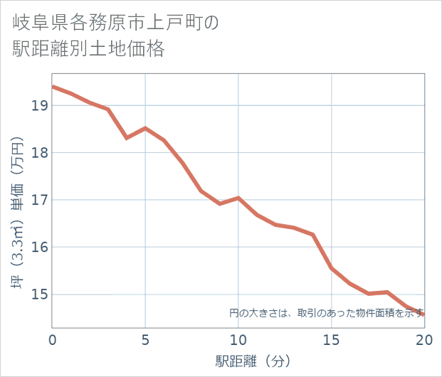 岐阜県各務原市上戸町の徒歩距離別の土地坪単価
