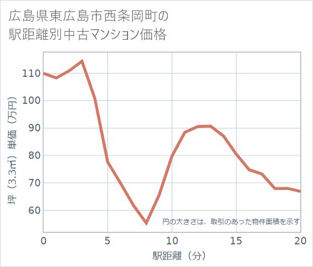 広島県東広島市西条岡町の徒歩距離別の中古マンション坪単価