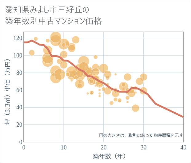 愛知県みよし市三好丘の築年数別の中古マンション坪単価