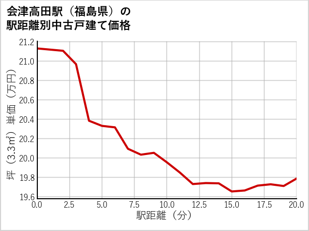 会津高田駅（福島県）の徒歩距離別の中古戸建て坪単価