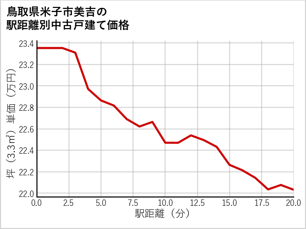 鳥取県米子市美吉の徒歩距離別の中古戸建て坪単価