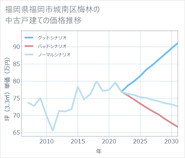 福岡県福岡市城南区梅林の中古戸建て価格推移