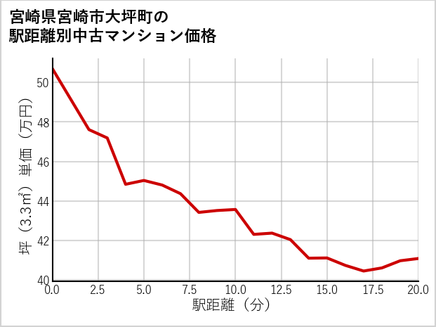 宮崎県宮崎市大坪町の徒歩距離別の中古マンション坪単価