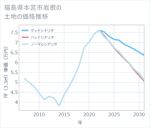 福島県本宮市岩根の土地価格推移