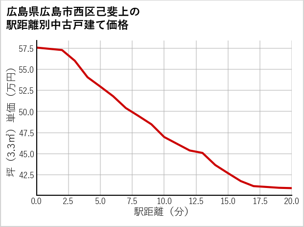 広島県広島市西区己斐上の徒歩距離別の中古戸建て坪単価