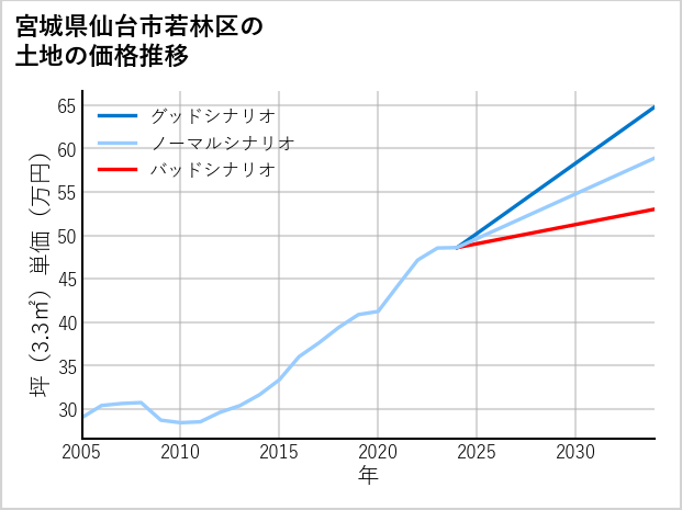 宮城県仙台市若林区の土地価格推移