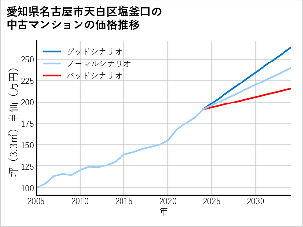 愛知県名古屋市天白区塩釜口の中古マンション価格推移