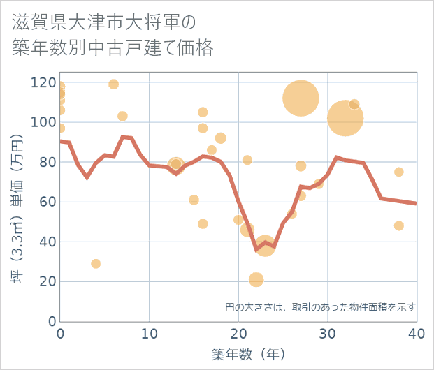 滋賀県大津市大将軍の築年数別の中古戸建て坪単価
