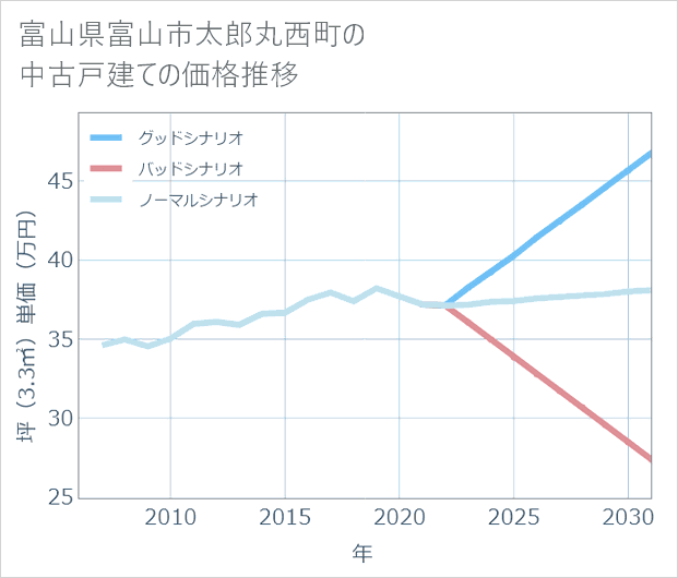 富山県富山市太郎丸西町の中古戸建て価格推移