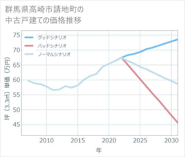 群馬県高崎市請地町の中古戸建て価格推移