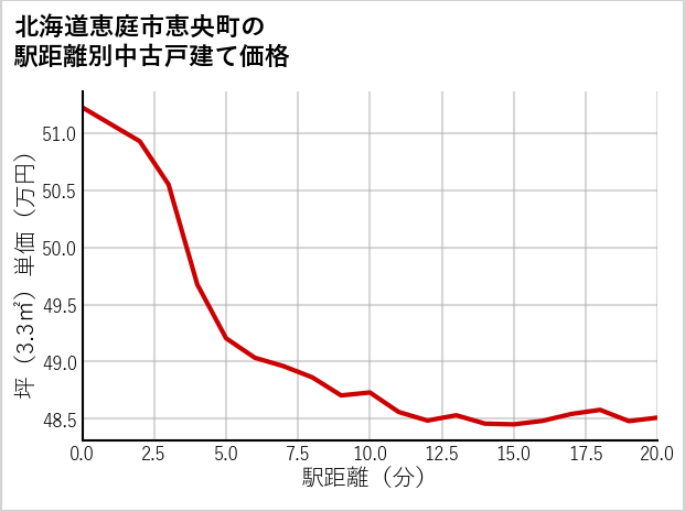 北海道恵庭市恵央町の徒歩距離別の中古戸建て坪単価