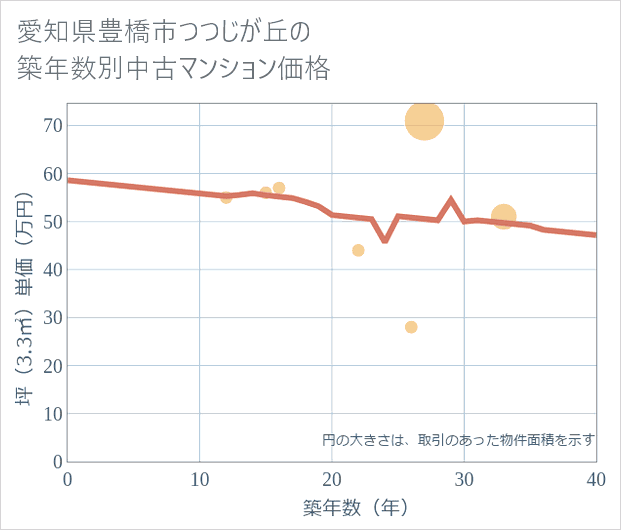 愛知県豊橋市つつじが丘の築年数別の中古マンション坪単価