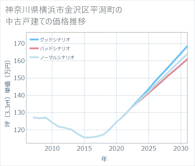 神奈川県横浜市金沢区平潟町の中古戸建て価格推移