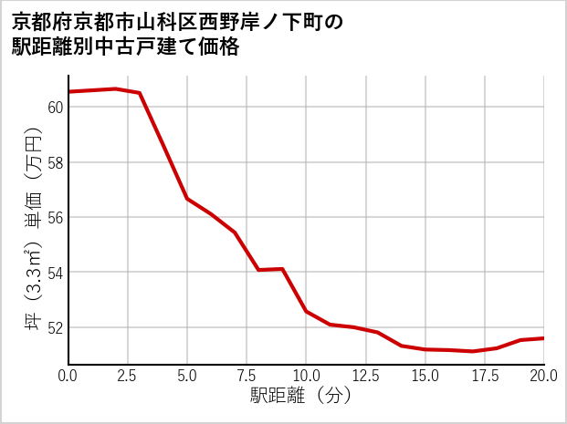 京都府京都市山科区西野岸ノ下町の徒歩距離別の中古戸建て坪単価