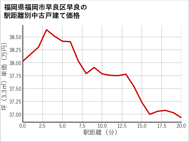 福岡県福岡市早良区早良の徒歩距離別の中古戸建て坪単価
