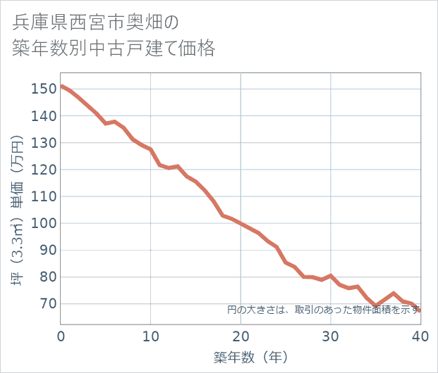 兵庫県西宮市奥畑の築年数別の中古戸建て坪単価
