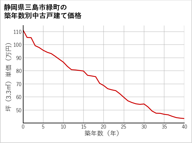 静岡県三島市緑町の築年数別の中古戸建て坪単価