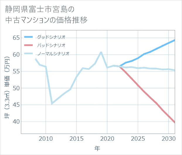 静岡県富士市宮島の中古マンション価格推移
