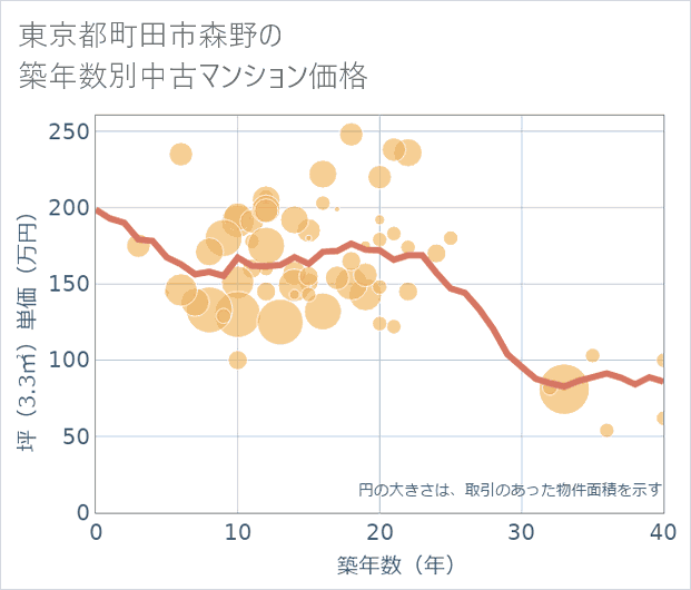 東京都町田市森野の築年数別の中古マンション坪単価
